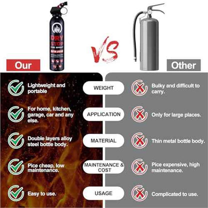 2Pack Dry Stop Fire Spray for Home - Auto Fire Extinguisher for Truck Vehicle, 600g Dry Chemical Powder A B C Fire Extinguisher for Kitchen, Car, Boat, Marine, Portable Use (2 Blue)