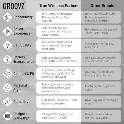 Groovz True Wireless Earbuds with Charging Case - Designed and Engineered in The USA - IPx4 Water Resistant Bluetooth Earbuds Compatible with Apple and Android - 27Hrs Battery Life - Teal