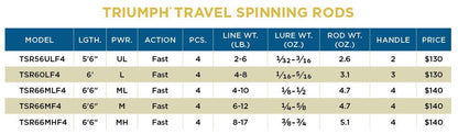 St. Croix Rods Triumph Travel Spinning Rod, TSR Travel, Expertly Crafted, Premium Quality Spinning Rod