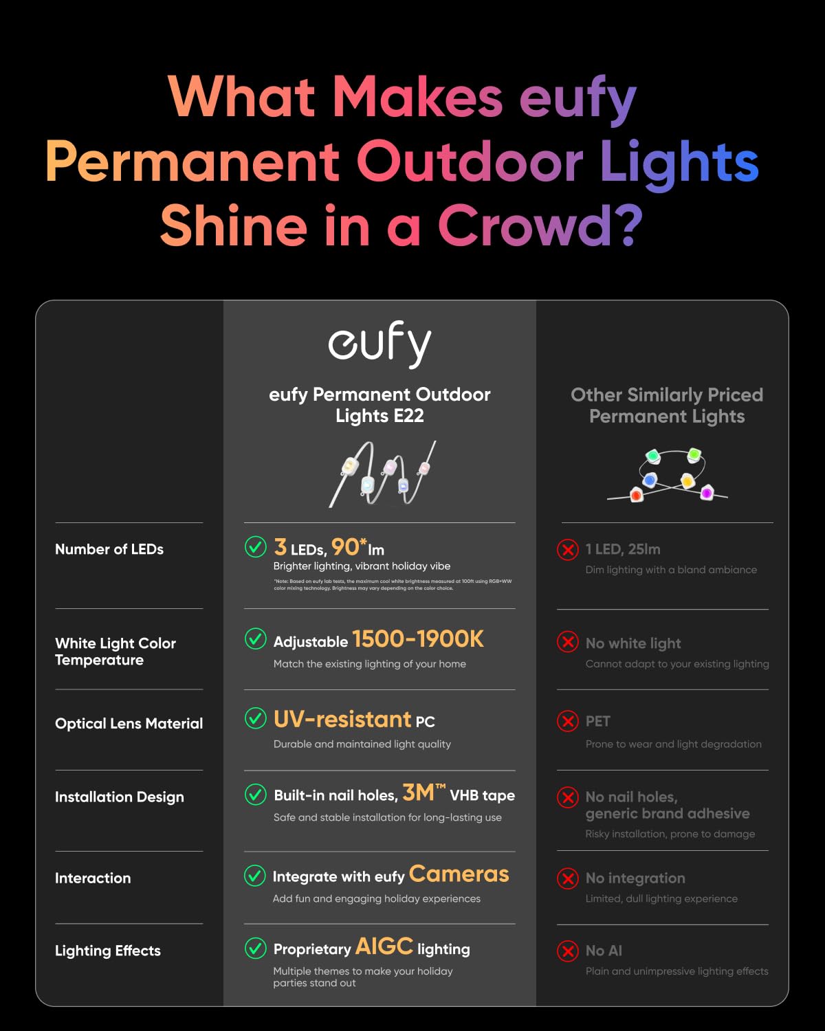 eufy Permanent Outdoor Lights E22, 100ft+ 50ft kit (Total 150ft) with 90 Triple-LED Lights, Smart RGBWW, Up to IP67 Waterproof, AI Lighting Themes for Halloween, Christmas, Links with Cameras, White