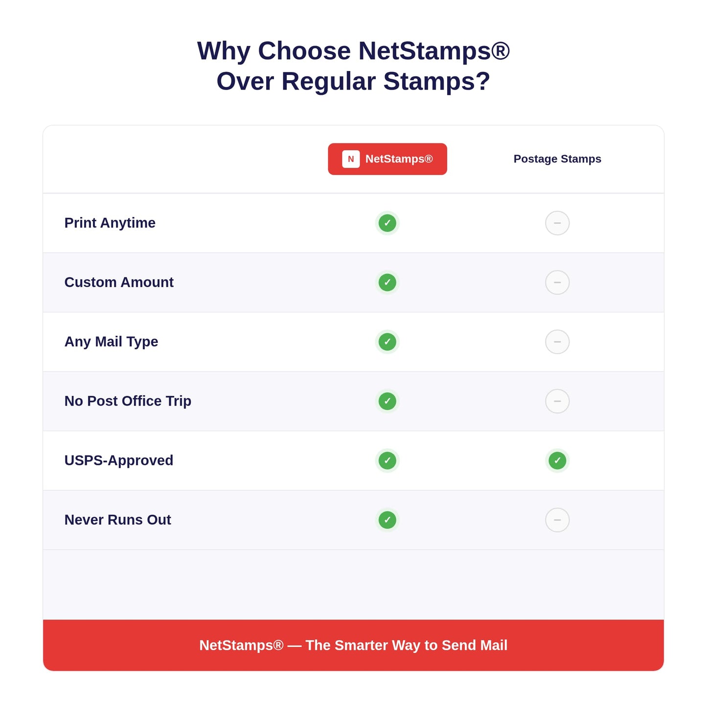 NetStamps Printable Postage Labels (Stamps.com Subscription Required) - Print Approved Postage - Inkjet & Laser Printers - Business, Personal, Home (Patriotic, 10 Sheets)