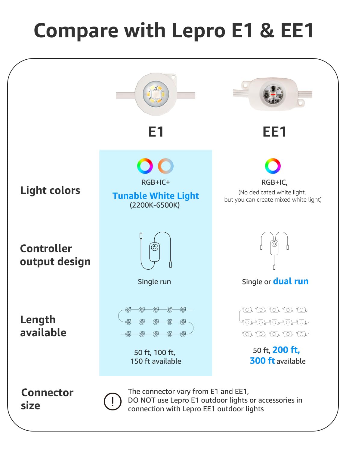 Lepro EE1 AI Permanent Outdoor Lights with Dual-Output, 300ft 180 LED RGB+IC Smart Outside Light for House Christmas Decor,Alexa Google Enabled 2.4 GHz WiFi/Bluetooth, APP Control No Remote Controller