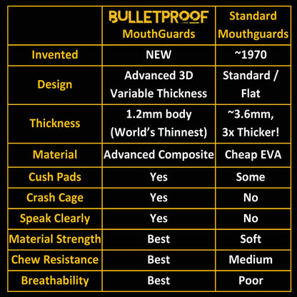 Bulletproof Sports Mouthguard: Worlds Thinnest Most Breathable Mouth Guard!