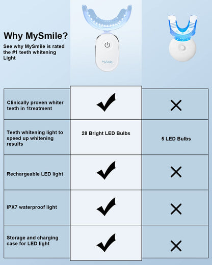 MySmile Teeth Whitening Accelerator Light, 28 LED Blue Light, Each 10 Minutes, USB Charger, Mouth Trays, 1 Pcs LED Light & 4ml Gel