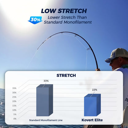 KastKing Kovert Elite 100% Fluorocarbon Fishing Line, Shock Resistant, High Clarity, Low Visibility, Highly Abrasion Resistant, Fast Sinking, Low Stretch, Low Light Refraction, Clear, 4LB, 25Yds