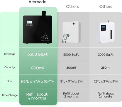 2025 Upgraded 3500 Sq.Ft Smart Scent Machine - HVAC System, Whole House Aroma & Hotel Collection Diffuser, Waterless Essential Oil Diffuser for Home, Office, 600ML Capacity, Cold Air Tech (White)