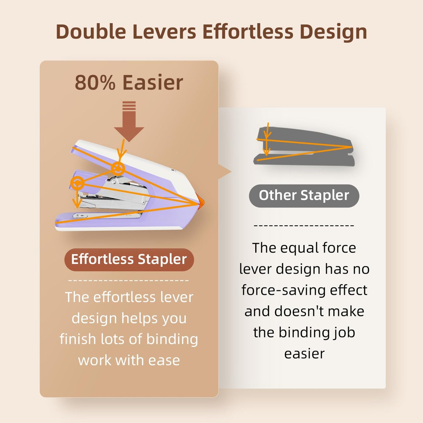 Deli Effortless Desktop Stapler, Heavy Duty Stapler, 40-50 Sheet Capacity, One Finger, No Effort, Includes 1500 Staples & Staple Remover, Violet