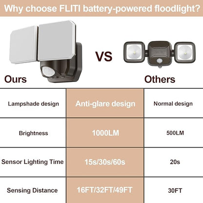 Battery Powered Motion Sensor Security Light(2 Pack),5000K 1000LM High Brightness,6 -Month Battery Life,No Wiring Installation,49FT Sensing Distance,Indoors or Outdoor Used