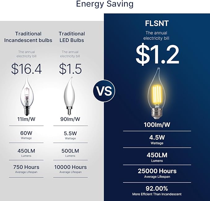 FLSNT 60 Watts Equivalent LED Chandelier Light Bulbs, Dimmable CA11 LED E26 Base Candelabra Bulbs, 2700K Soft White, 12 Pack UL,CA65 Listed.