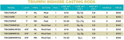 St. Croix Triumph Inshore Casting Rod - Durable & Sensitive Design | High Performance Fishing Gear