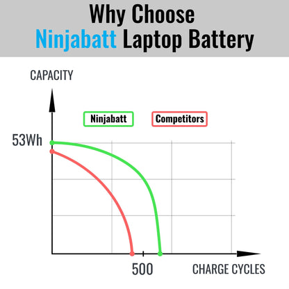 NinjaBatt A1713 A1708 Replacement Battery for MacBook Pro 13-inch A1708 (Late 2016,Mid 2017 Years) - [54.5Wh/11.40V ]