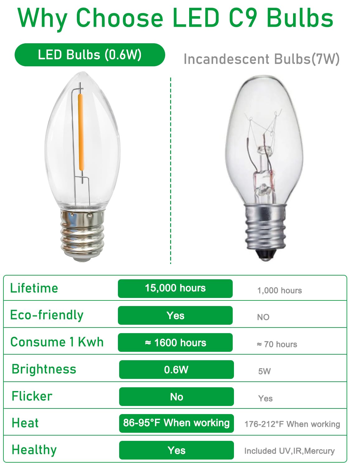 SUNSGNE C9 LED Christmas Light Bulbs, E17 Light Bulb for Christmas Tree Decor, Replacement Shatterproof Light Bulbs for Outdoor String Lights, E17 Intermediate Base, 0.6W, Warm White