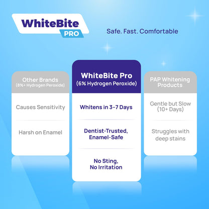 Whitebite Pro Upgraded Teeth Whitening Strips 28 Strips (14 Treatments) | Enamel-Safe | Deep Stains Removal | Non-Slip Design | Whitening Without Any Harm | Mint
