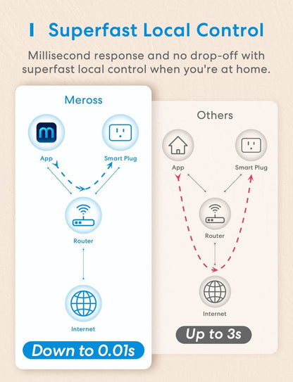 meross Smart Plug Mini, 15A & Reliable Wi-Fi, Support Apple HomeKit, Siri, Alexa, Echo, Google Assistant and Nest Hub, App Control, Timer, No Hub Needed, 2.4G WiFi Only, 4 Pack