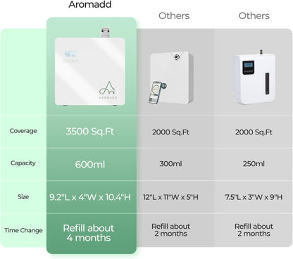 2025 Upgraded 3500 Sq.Ft Smart Scent Machine - HVAC System, Whole House Aroma & Hotel Collection Diffuser, Waterless Essential Oil Diffuser for Home, Office, 600ML Capacity, Cold Air Tech (White)