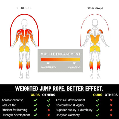 HEREROPE Weighted Jump Rope for Men Women Interchangeable 1/6lb 1/4lb 1/2lb Heavy Jump Rope- Adjustable Length, Tangle Free, Smooth Ball Bearing, Anti-slip Grip, Skipping Rope for Weight Loss