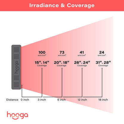 Hooga Red Light Therapy Panel – 660nm Red & 850nm Near Infrared Light Therapy Device, LED Light Therapy Lamp for Face & Body, 60 LEDs, Timer, Stand, Carrying Handle – HG300