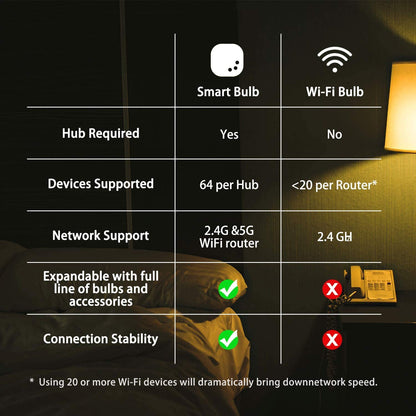 Sengled Smart Light Bulbs, Zigbee Hub Required, Works with Alexa and SmartThings, Voice Control with Google Home and Echo with built-in Hub, Soft White 60W Equivalent A19 Dimmable Smart Bulbs, 4-Pack
