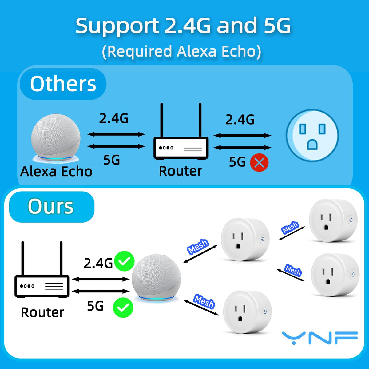 YNF Smart Plug, Simple Setup with One Voice Command, Works with Alexa Only, Remote Control with Timer Function, Bluetooth Mesh Outlet, Alexa Echo Required （2 Pack）