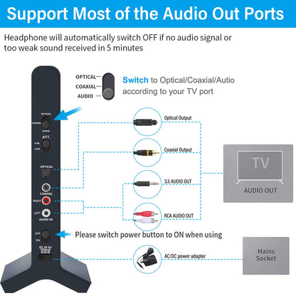 Wireless Headphones for Smart TV Watching with Transmitter Charging Dock, Digital Optical System, High Volume Headset Ideal for Seniors/Hearing Impaired, 100 Foot Wireless Range No Audio Delay