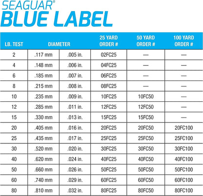 Seaguar Blue Label 100% Flourocarbon Fishing Line (DSF), 4lbs, 25yds Break Strength/Length - 04FC25