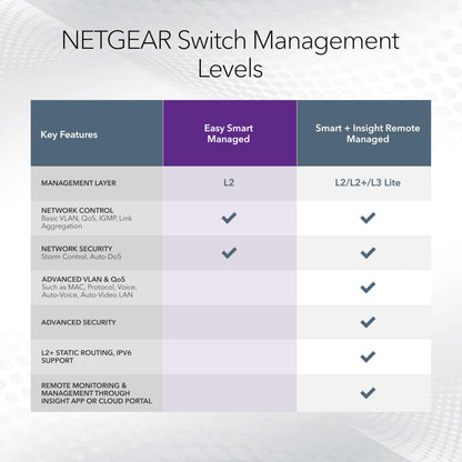 NETGEAR 8 Port PoE Gigabit Ethernet Easy Smart Managed Essentials Switch (GS308EPP) - with 8 x PoE+ @ 123W, Desktop or Wall Mount