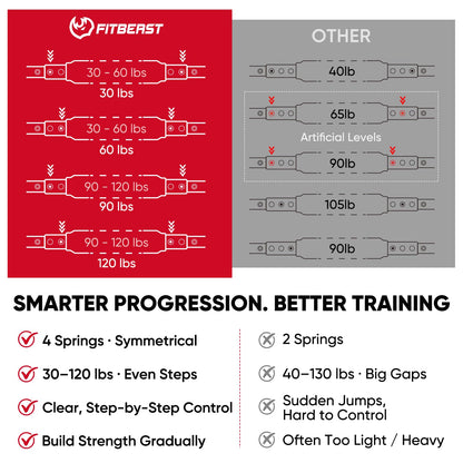 FitBeast Twister Arm Trainer, 4 Progressive Resistance Levels (30-120 lbs), 4-Spring Adjustable Arm & Chest Workout Equipment, Upper Body Strength Training Equipment for Home Gym (Red)