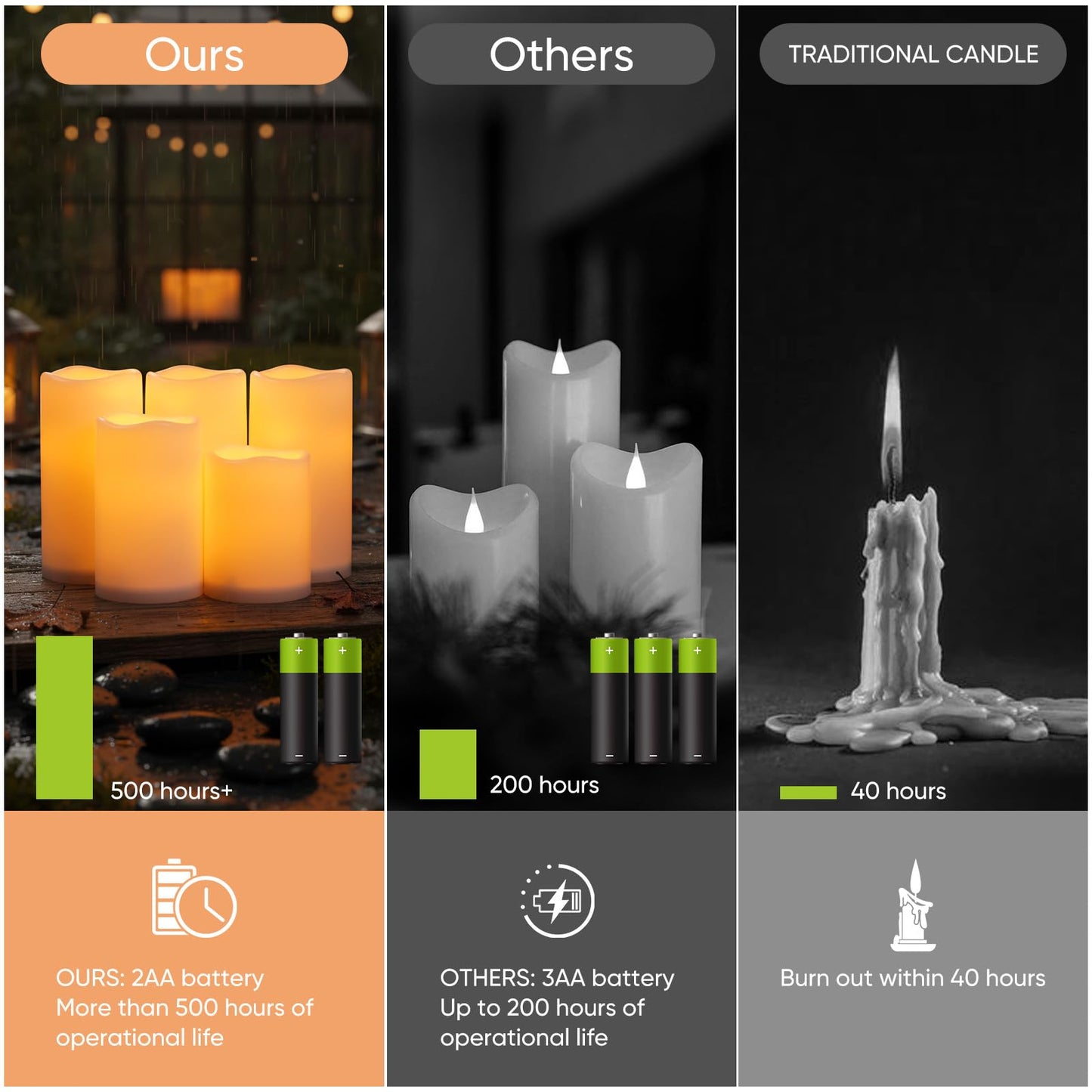 Raycare Outdoor Waterproof Flameless Candles-Auto Light Sensor Dusk to Dawn, Flickering LED Candle, Battery Operated Electric Fake Pillar Candle for Garden, Porch, Patio Decor, (D3 xH4 5" 6" 6" 6")