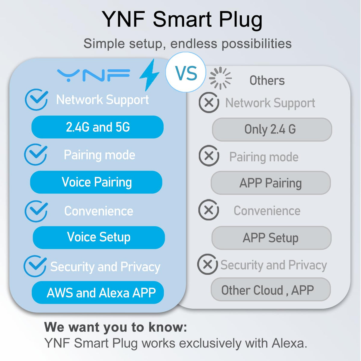 YNF Smart Plug, Simple Setup with One Voice Command, Works with Alexa Only, Remote Control with Timer Function, Bluetooth Mesh Outlet, Alexa Echo Required （2 Pack）