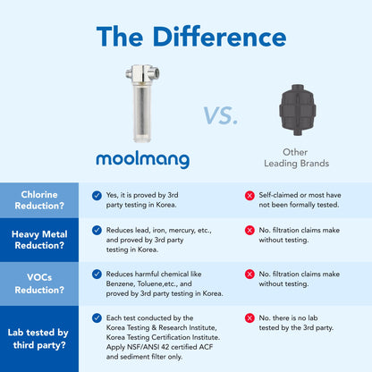 Moolmang VITAMAX ACF Shower Filter Replacement Cartridge 3 PCS/Pack – Reduces Chlorine & Sediment