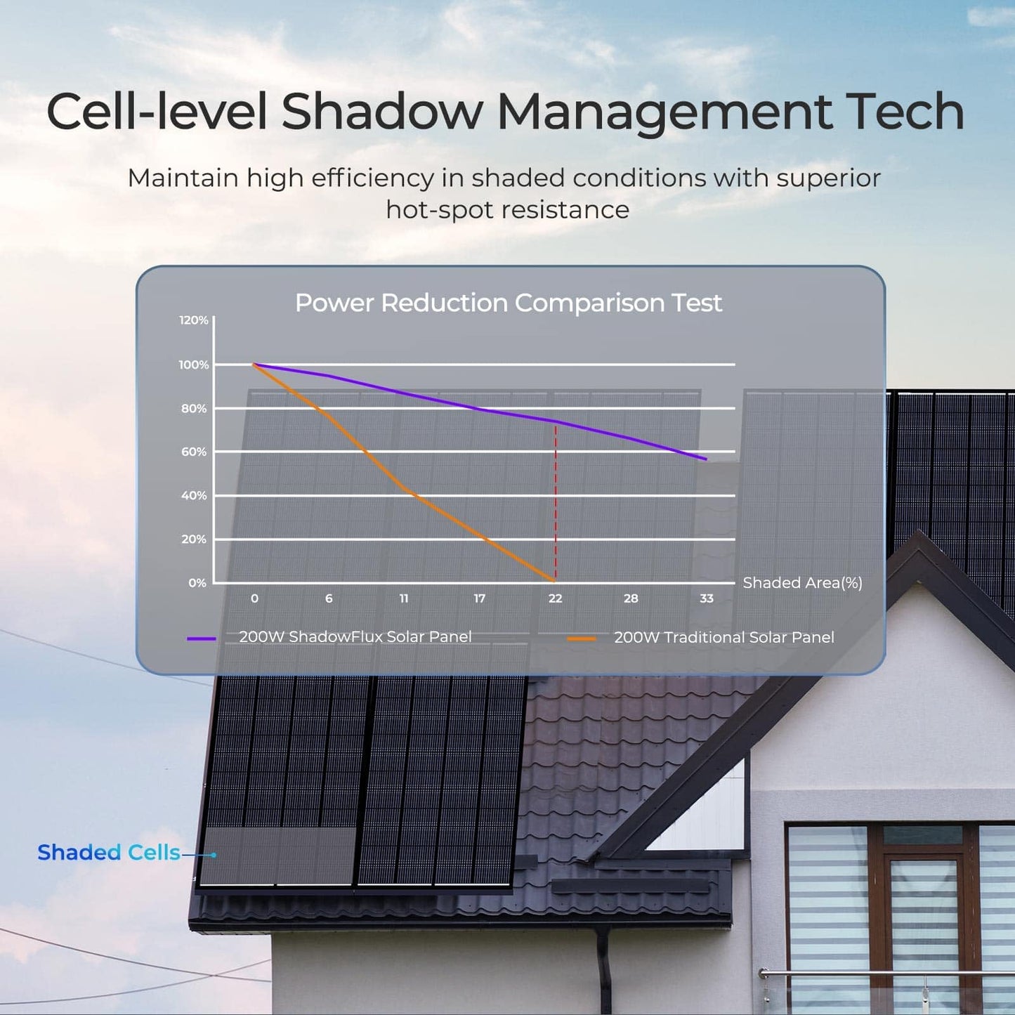 Renogy 200W ShadowFlux Anti-Shading N-Type Solar Panel, 12V 200 Watt Solar Panel 25% High-Efficiency, PV Module Power Charger for RV Marine Rooftop Farm Battery and Other Off-Grid Applications