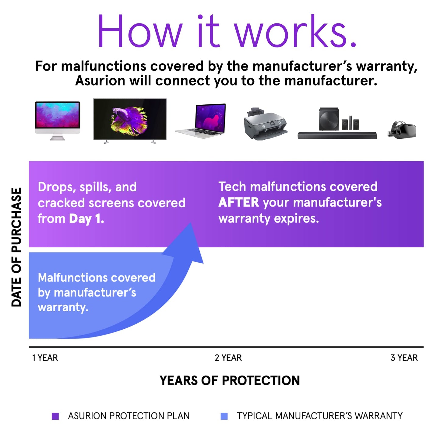 ASURION 3 Year Camera Protection Plan ($250 - $299.99)