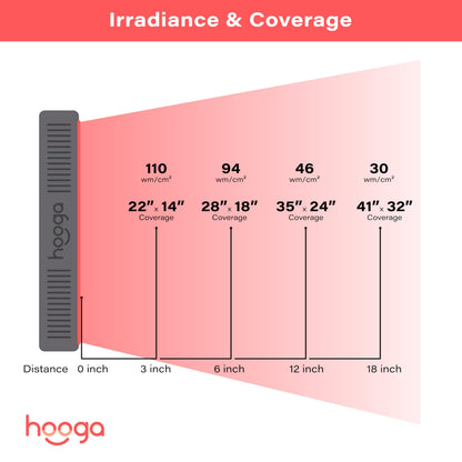 Hooga HG500 Red Light Panel with Near Infrared LED Light, 100 LEDs 660nm 850nm Dual Wavelength, Built-in Timer, Hanging Kit Included.