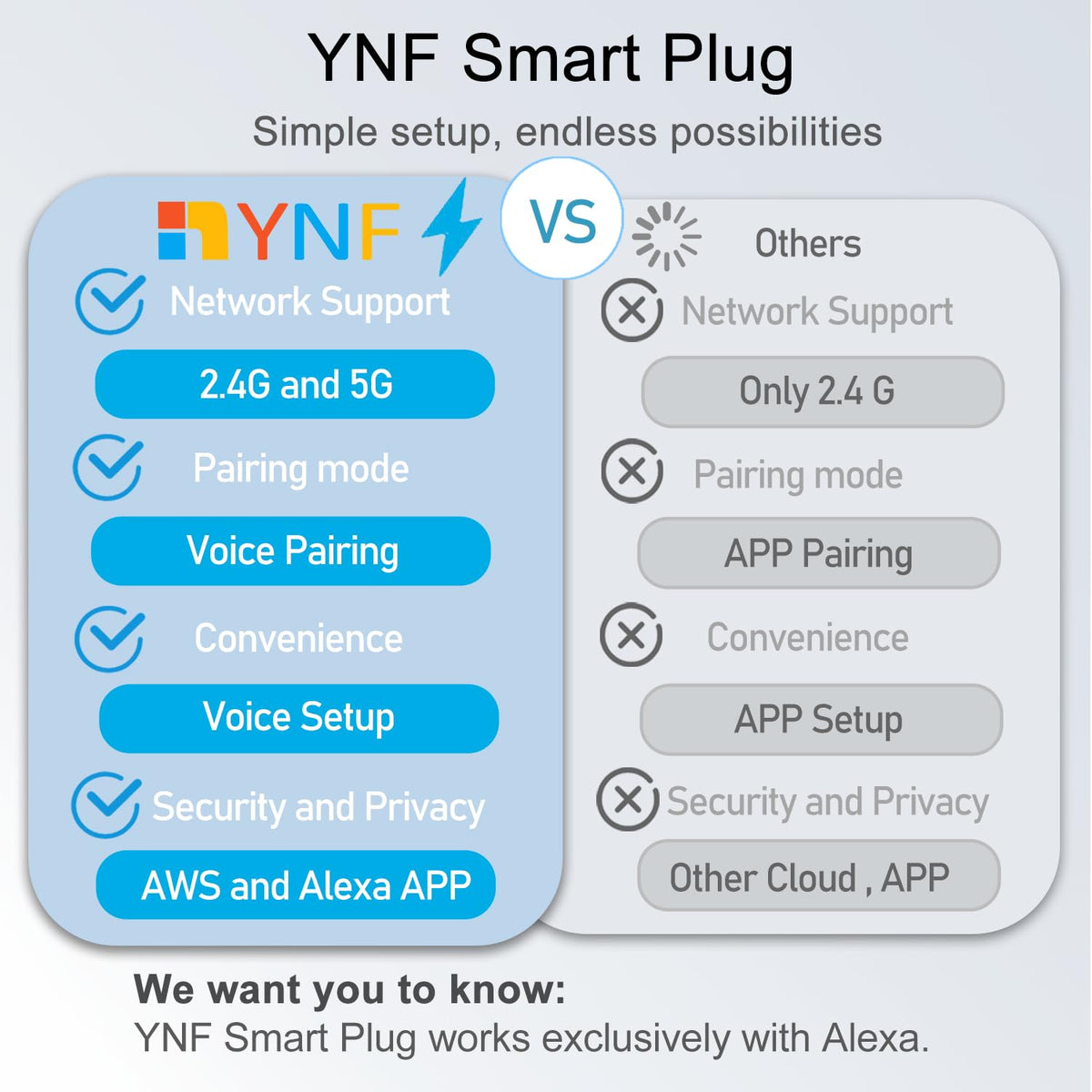 YNF Smart Plug, Simple Setup with One Voice Command, Works with Alexa Only, Remote Control with Timer Function, Bluetooth Mesh Outlet, Alexa Echo Required （2 Pack）