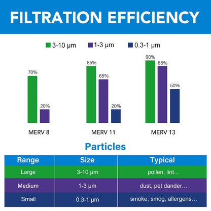 LotFancy 20x20x1 Air Filter MERV 13 4-Pack, Actual Size: 19.75"x19.75"x0.75", Electrostatic Pleated HVAC Furnace Air Filter, Captures Pet Dander Smog Smoke