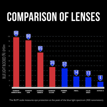 GUNNAR Premium Computer and Gaming Glasses For Men & Women - Advanced Blue Light Blocking Lens Technology For Eye Strain Relief and Anti Fatigue - Riot Amber Tinted Gaming Glasses