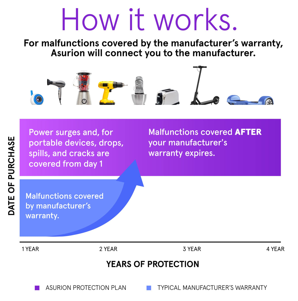 ASURION 4 Year Home Improvement Protection Plan ($50 - $59.99)