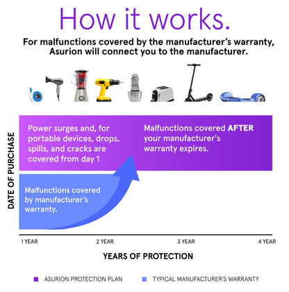 ASURION 4 Year Home Improvement Protection Plan ($50 - $59.99)