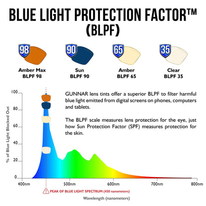 GUNNAR Premium Computer and Gaming Glasses For Men & Women - Advanced Blue Light Blocking Lens Technology For Eye Strain Relief and Anti Fatigue - Riot Amber Tinted Gaming Glasses