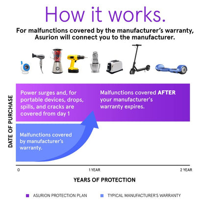 ASURION 2 Year Ride-On Protection Plan ($125 - $149.99)