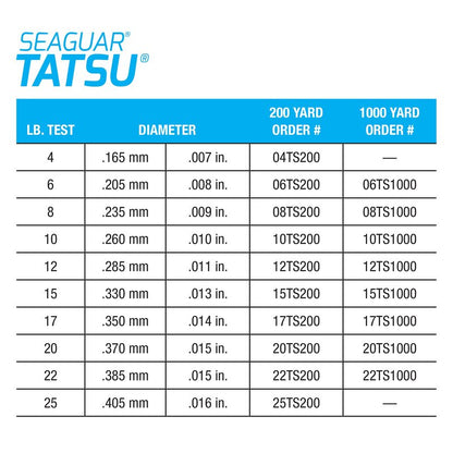 Seaguar Tatsu 100% Fluorocarbon Fishing Line DSF, 8lbs, 1000yds Break Strength/Length - 08TS1000