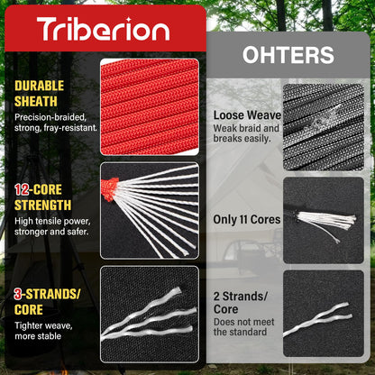 TRIBERION Paracord Rope 750 lb - 500ft 5/32" Parachute Cord 4MM 12-Strand para Cord - Heavy Duty Spool String for Survival,Camping Gear, Survival Bracelet, Clothesline - Red