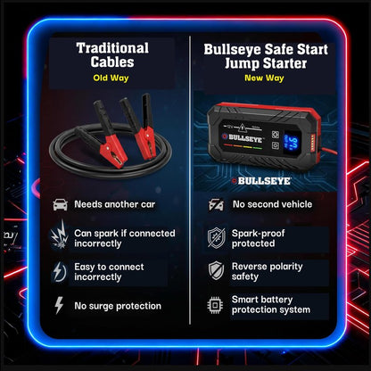 Bullseye Safety XL 1000A Car Battery Jump Starter Box with Jumper Cables, 12V Car Jump Starter Portable Booster for 6.0L Gas and 3.0L Diesel Engines, 1800 mAh Rechargeable, Reverse Polarity Protection