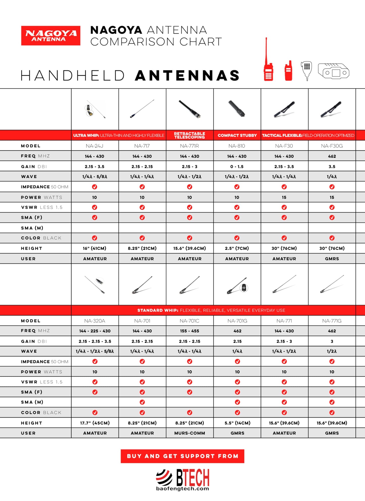 Authentic Genuine Nagoya NA-701 8-Inch Whip VHF/UHF (144/430Mhz) Antenna SMA-Female for BTECH and BaoFeng Radios